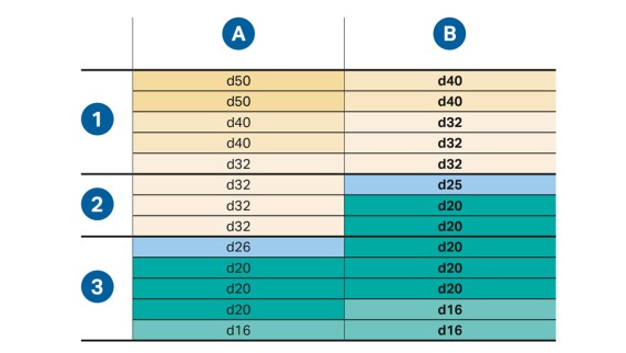 Výpočet průměrů v příkladovém domě s minimálním průtočným tlakem 1 bar v posledním odběrném místě