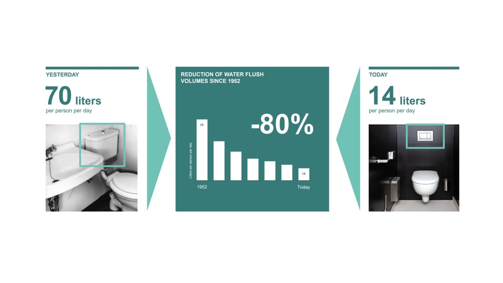 Redukce ve spotřebě vody Redukce ve spotřebě vody